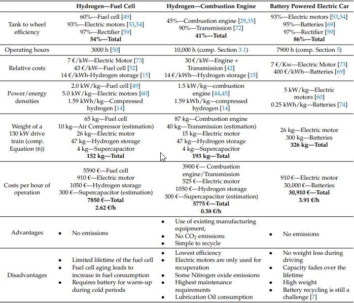 2021-04-26 14_16_21-Comparison of Hydrogen Powertrains with the Battery Powered Electric Vehic...jpg