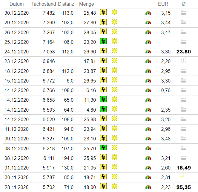 citigo spotreba 2020 12.png