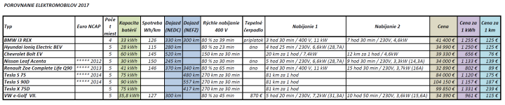 Porovnanie elektromobilov 2017.png